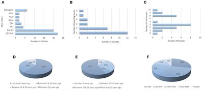 Mouse breeding facilities in Argentina: Current state, challenges, and strengths in relation to animal welfare